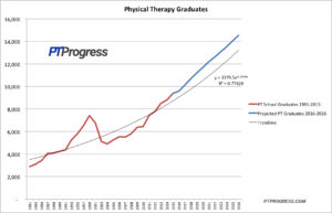 Physical Therapist Jobs Outlook A 10 Year Forecast Of Massive Growth   Physical Therapist Job Outlook 300x193 